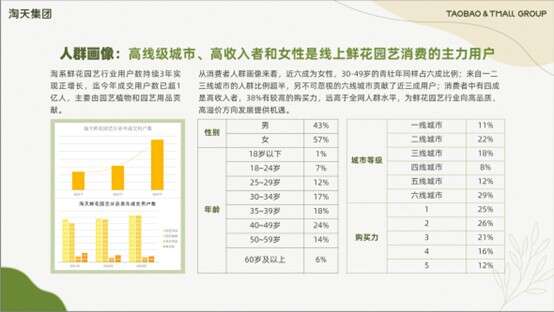开云网站3个月过亿用户买鲜花绿植上海最“花痴”(图1)