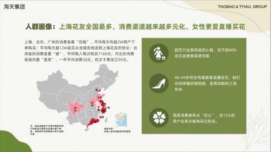 开云网站3个月过亿用户买鲜花绿植上海最“花痴”(图2)