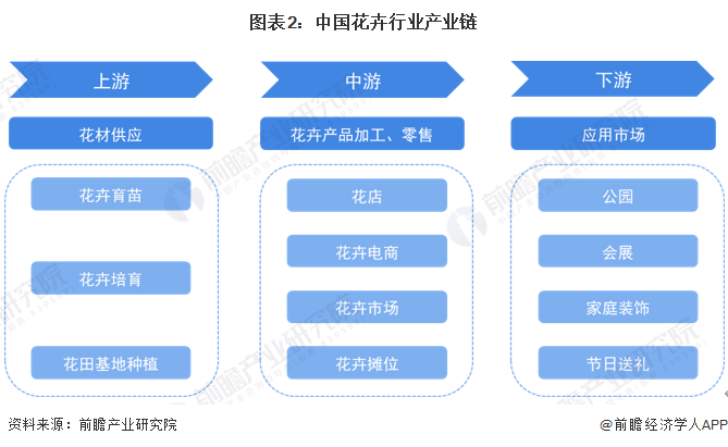 预见2024：2024年中国花卉行业市场规模、竞争格局及发展前景预测未来市场规模有望突破7000亿元(图2)