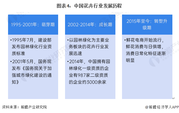 预见2024：2024年中国花卉行业市场规模、竞争格局及发展前景预测未来市场规模有望突破7000亿元(图4)