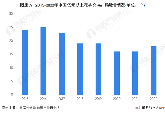 预见2024：2024年中国花卉行业市场规模、竞争格局及发展前景预测未来市场规模有望突破7000亿元(图7)