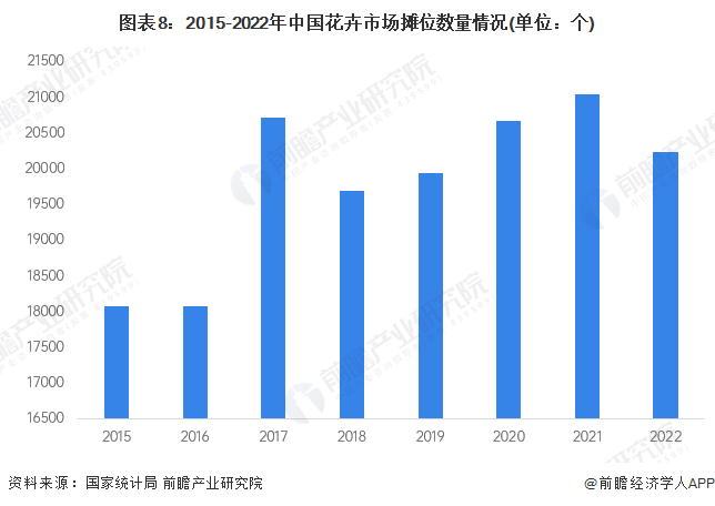 预见2024：2024年中国花卉行业市场规模、竞争格局及发展前景预测未来市场规模有望突破7000亿元(图8)