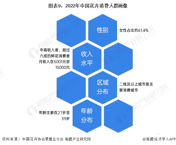 预见2024：2024年中国花卉行业市场规模、竞争格局及发展前景预测未来市场规模有望突破7000亿元(图9)