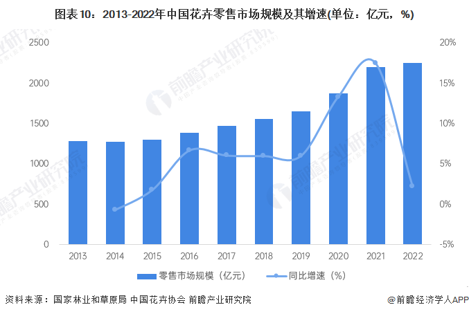 预见2024：2024年中国花卉行业市场规模、竞争格局及发展前景预测未来市场规模有望突破7000亿元(图10)