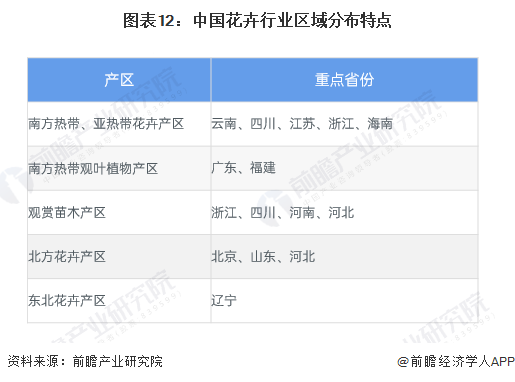 预见2024：2024年中国花卉行业市场规模、竞争格局及发展前景预测未来市场规模有望突破7000亿元(图12)