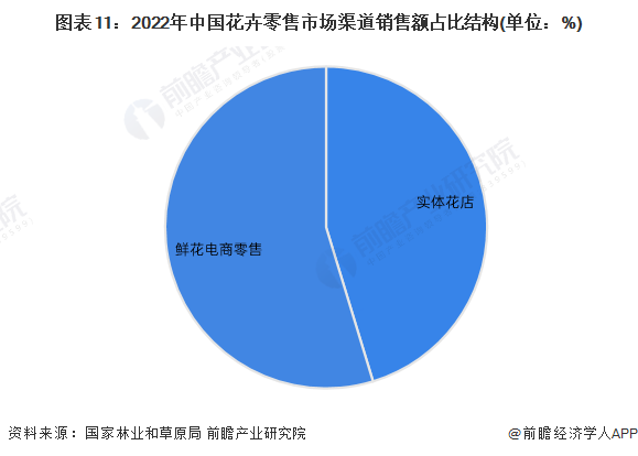 预见2024：2024年中国花卉行业市场规模、竞争格局及发展前景预测未来市场规模有望突破7000亿元(图11)
