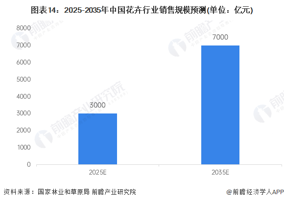 预见2024：2024年中国花卉行业市场规模、竞争格局及发展前景预测未来市场规模有望突破7000亿元(图14)