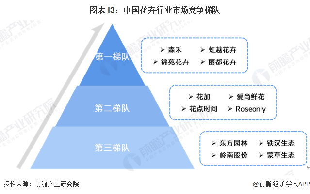 预见2024：2024年中国花卉行业市场规模、竞争格局及发展前景预测未来市场规模有望突破7000亿元(图13)