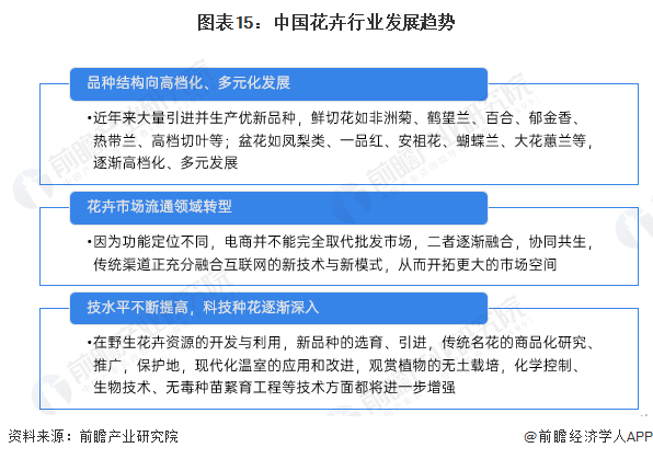 预见2024：2024年中国花卉行业市场规模、竞争格局及发展前景预测未来市场规模有望突破7000亿元(图15)