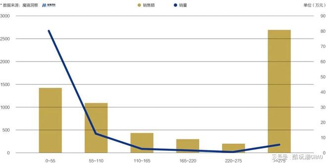 2024年1月—2月国内主流电商平台花卉积木产品销售榜单(图5)