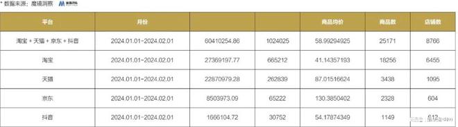 2024年1月—2月国内主流电商平台花卉积木产品销售榜单(图2)