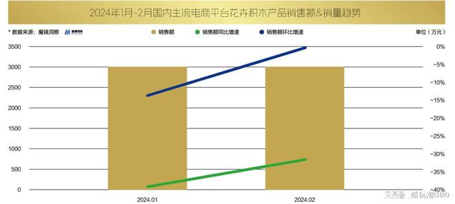 2024年1月—2月国内主流电商平台花卉积木产品销售榜单(图4)