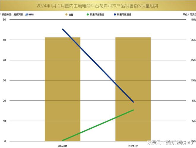 2024年1月—2月国内主流电商平台花卉积木产品销售榜单(图3)