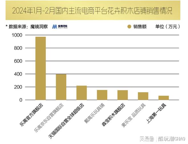 2024年1月—2月国内主流电商平台花卉积木产品销售榜单(图7)