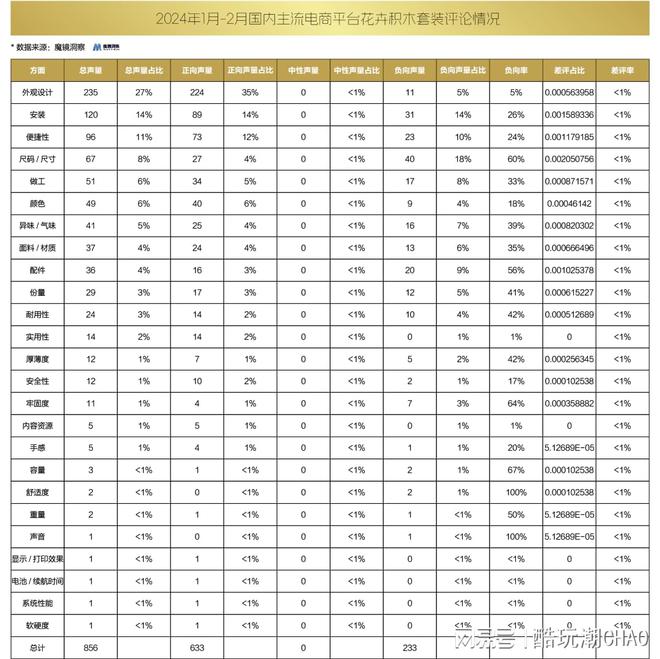 2024年1月—2月国内主流电商平台花卉积木产品销售榜单(图10)