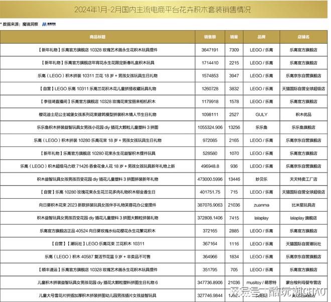 2024年1月—2月国内主流电商平台花卉积木产品销售榜单(图9)