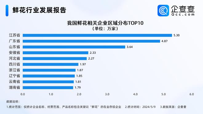 母亲节催热“鲜花经济”2024年全年注册量有望超过去年同期(图1)