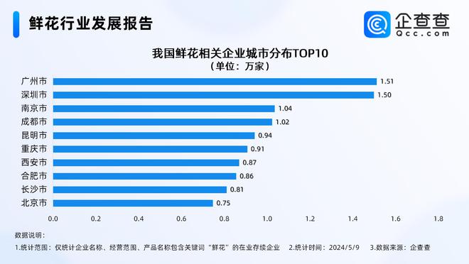 母亲节催热“鲜花经济”2024年全年注册量有望超过去年同期(图2)