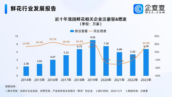 母亲节催热“鲜花经济”2024年全年注册量有望超过去年同期(图3)