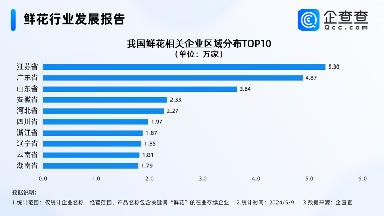 母亲节催热“鲜花经济”山东鲜花企业数量全国第三(图1)