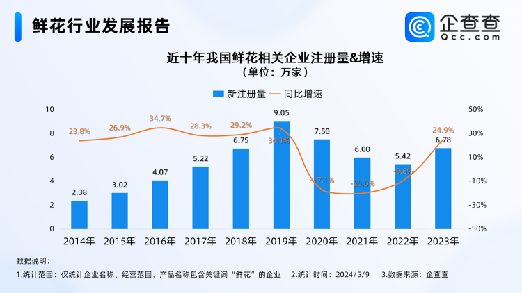母亲节催热“鲜花经济”山东鲜花企业数量全国第三(图2)