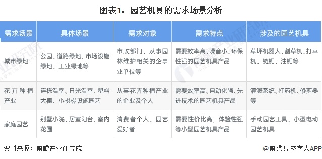 2024年中国园艺机具行业市场需求场景分析园艺机具产品主要服务于园林绿化、花卉种植等场景(图1)