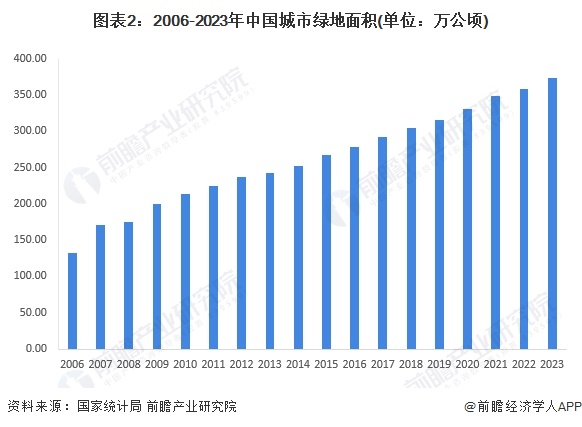 2024年中国园艺机具行业市场需求场景分析园艺机具产品主要服务于园林绿化、花卉种植等场景(图2)