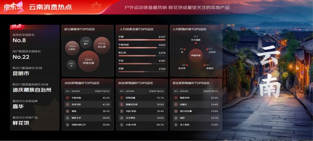 京东618看云南消费趋势:消费客单价全国第八地域美食鲜花饼备受青睐(图1)