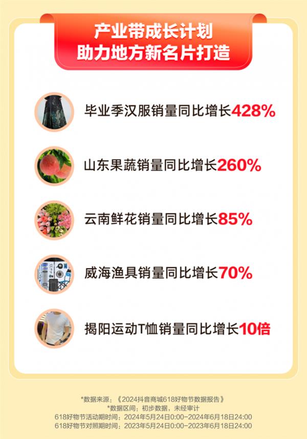 抖音电商618产业带数据:云南鲜花销量增长859%带货达人支付GMV增长270%(图1)
