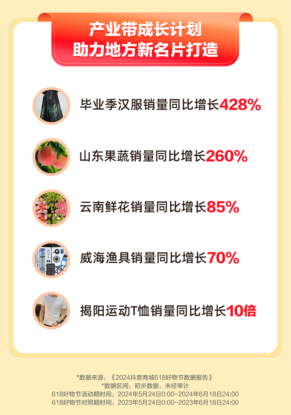 抖音电商618产业带数据:云南鲜花销量增长859%(图1)