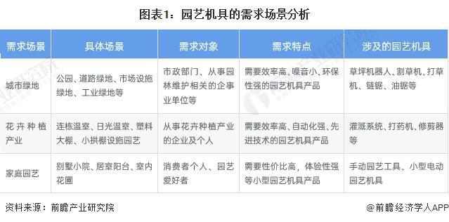 2024年中国园艺机具行业需求场景分析园艺机具产品主要服务于园林绿化、花卉种植等场景【组图】(图1)