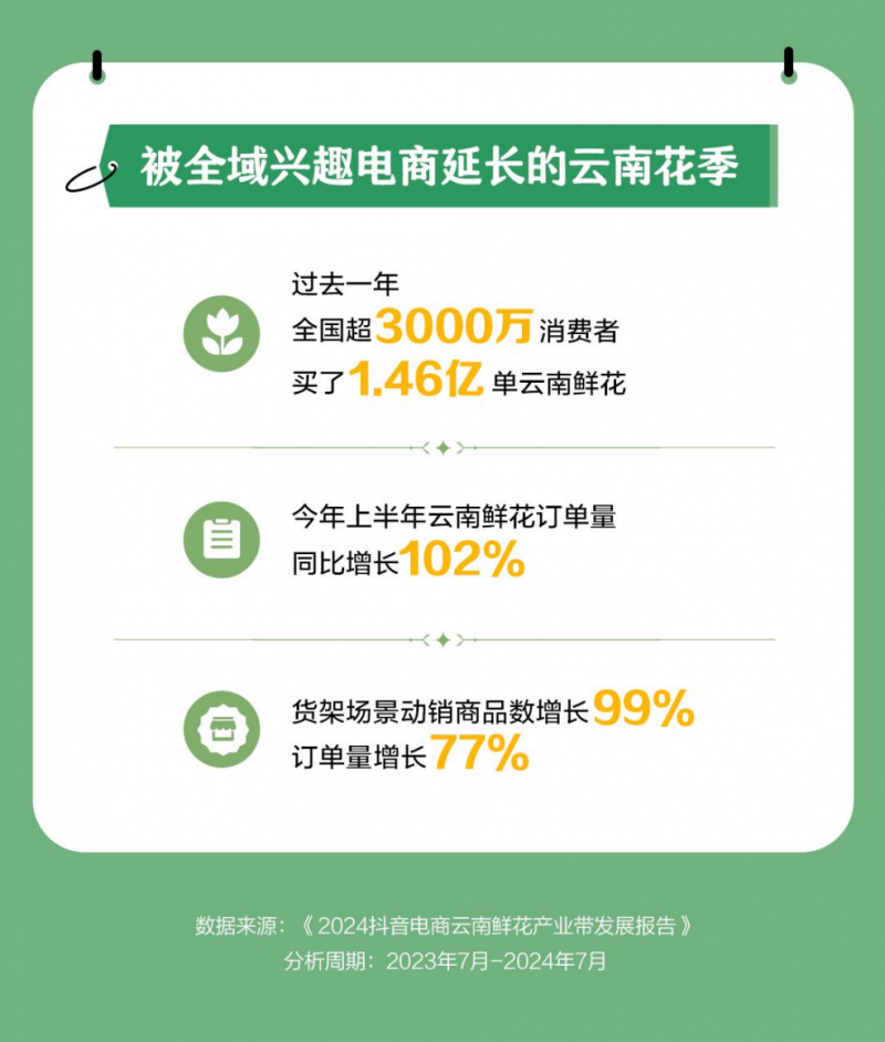 抖音电商产业带报告披露过去一年全国超3000万消费者买了146亿单云南鲜花(图2)