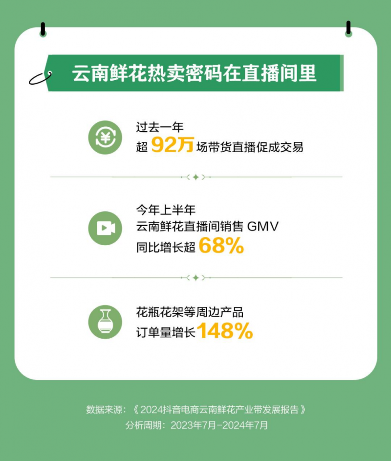 抖音电商产业带报告披露过去一年全国超3000万消费者买了146亿单云南鲜花(图3)
