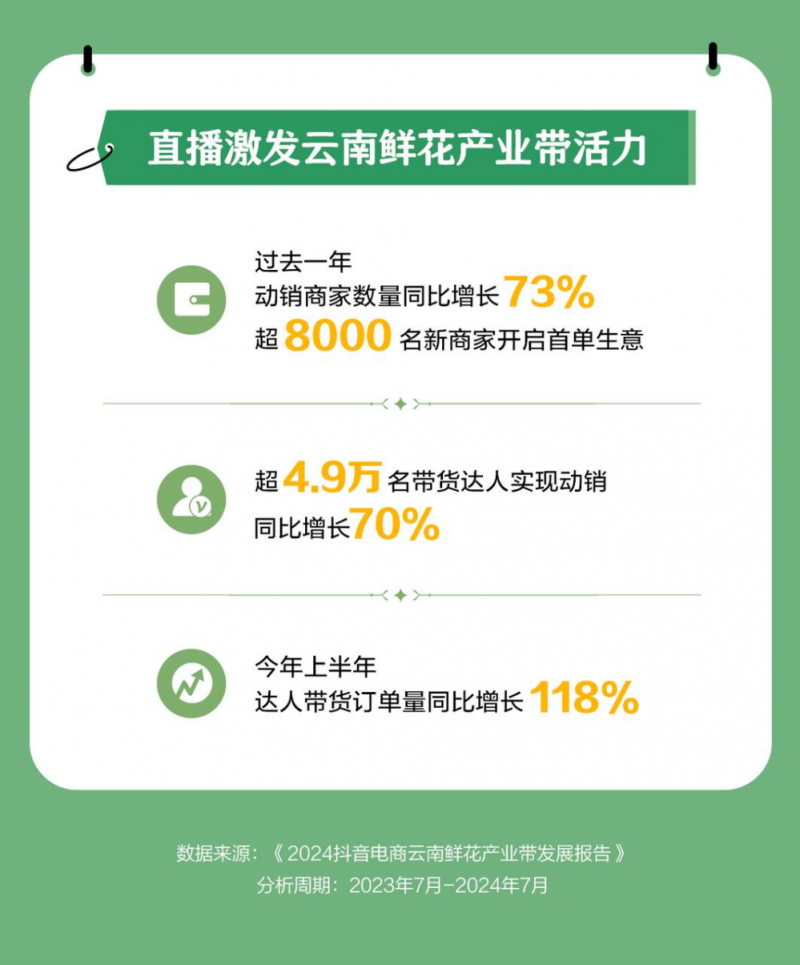 抖音电商产业带报告披露过去一年全国超3000万消费者买了146亿单云南鲜花(图4)