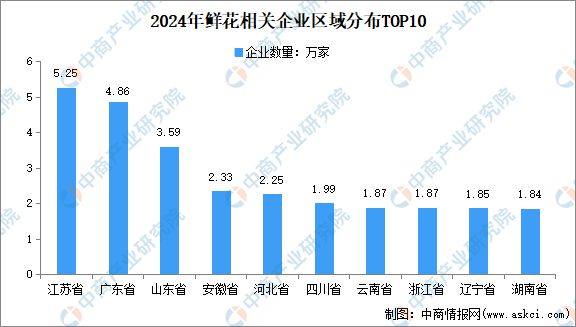 2024年中国鲜花市场规模、企业数量及区域分布情况分析(图4)