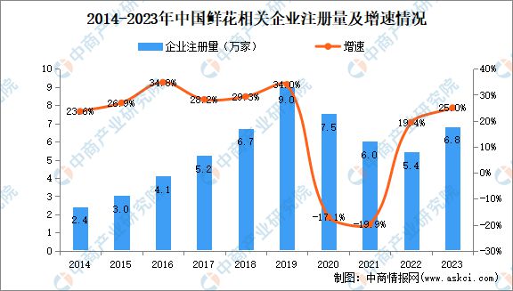 2024年中国鲜花市场规模、企业数量及区域分布情况分析(图3)