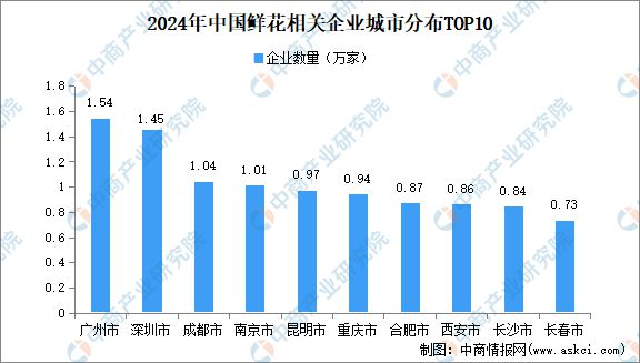 2024年中国鲜花市场规模、企业数量及区域分布情况分析(图5)