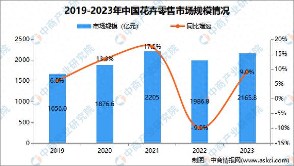 2024年中国鲜花市场规模、企业数量及区域分布情况分析(图1)
