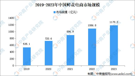 2024年中国鲜花市场规模、企业数量及区域分布情况分析(图2)