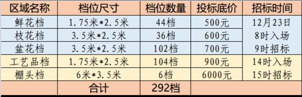 鲜花档起拍价500元！广州2024荔湾传统迎春花市档位将于本月23日招标(图4)