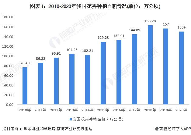 2022年中国花卉行业市场现状及竞争格局分析中国鲜花行业整体市场集中度较低(图1)