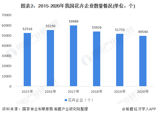 2022年中国花卉行业市场现状及竞争格局分析中国鲜花行业整体市场集中度较低(图2)