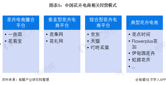 2022年中国花卉行业市场现状及竞争格局分析中国鲜花行业整体市场集中度较低(图5)