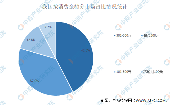 我国鲜花电商规模将近500亿：2021年中国鲜花行业市场现状分析(图3)