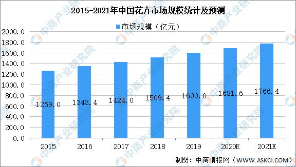 我国鲜花电商规模将近500亿：2021年中国鲜花行业市场现状分析(图2)