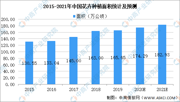 我国鲜花电商规模将近500亿：2021年中国鲜花行业市场现状分析(图1)