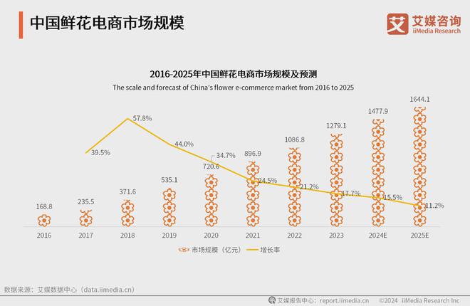 艾媒咨询｜2024-2025年中国鲜花电商市场分析报告(图6)