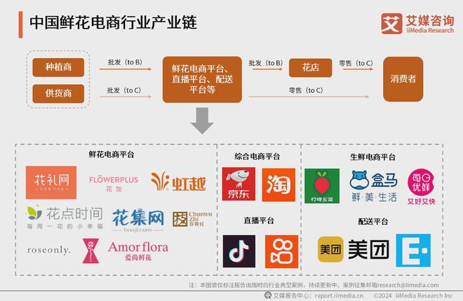 艾媒咨询｜2024-2025年中国鲜花电商市场分析报告(图7)