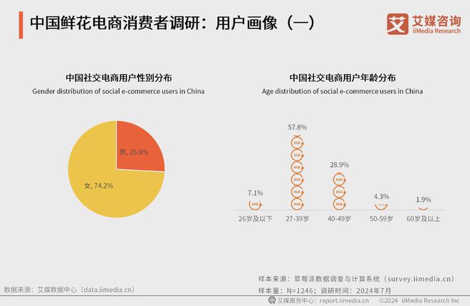 艾媒咨询｜2024-2025年中国鲜花电商市场分析报告(图8)