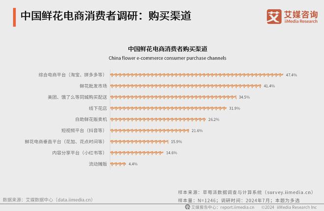 艾媒咨询｜2024-2025年中国鲜花电商市场分析报告(图9)